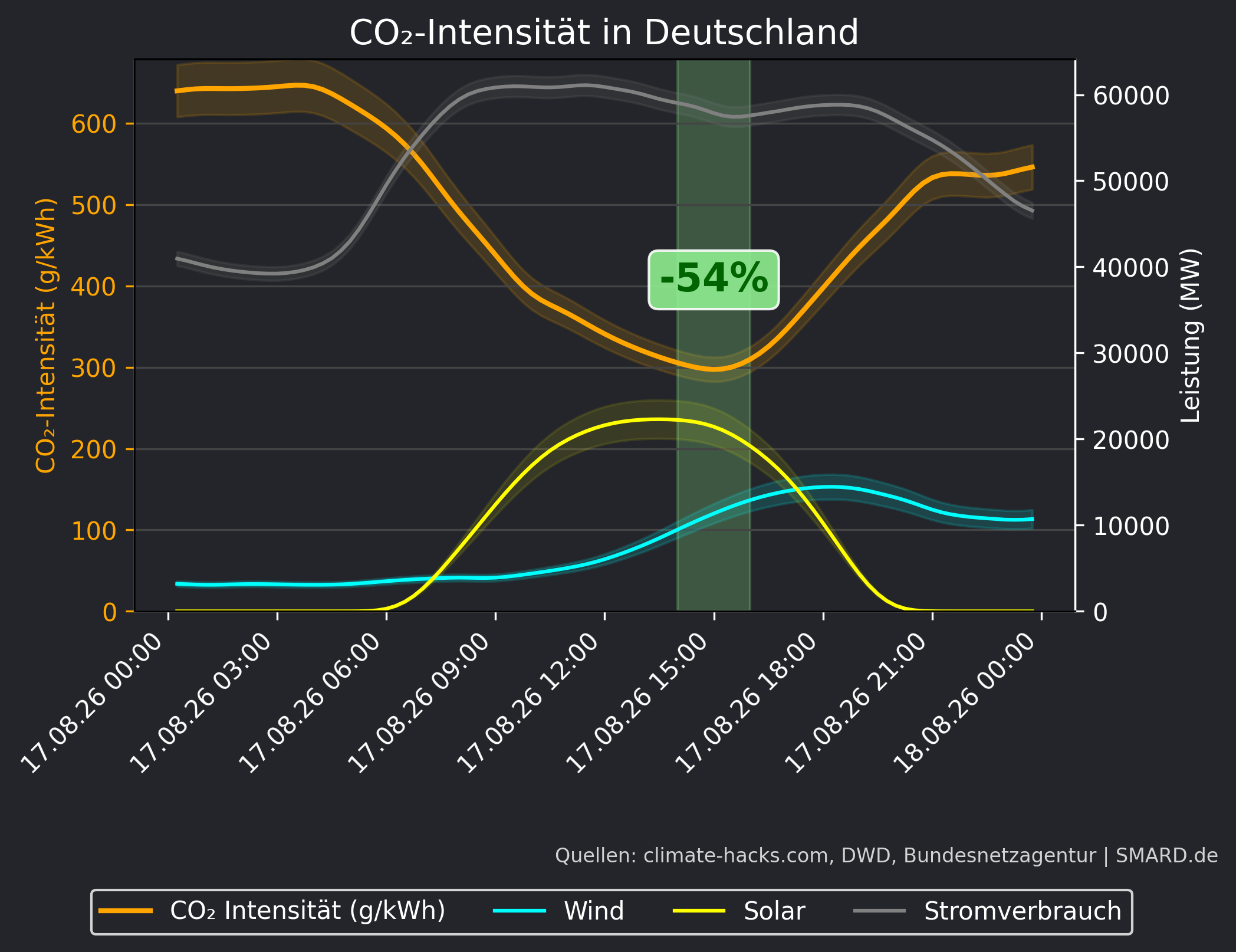 CO2-Prognose 2026-08-17