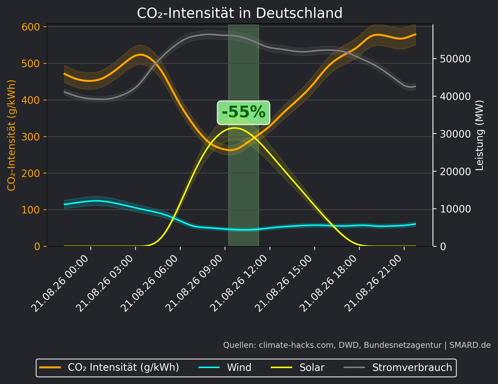 CO2-Prognose 2026-08-21