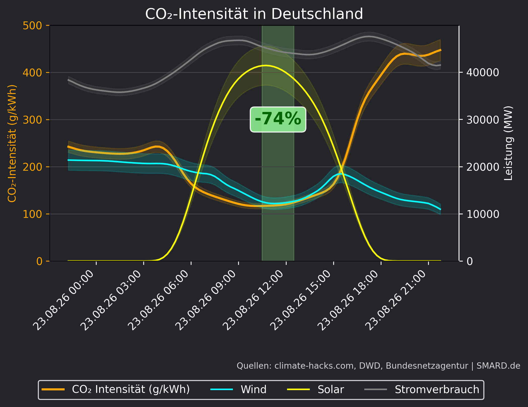 CO2-Prognose 2026-08-23