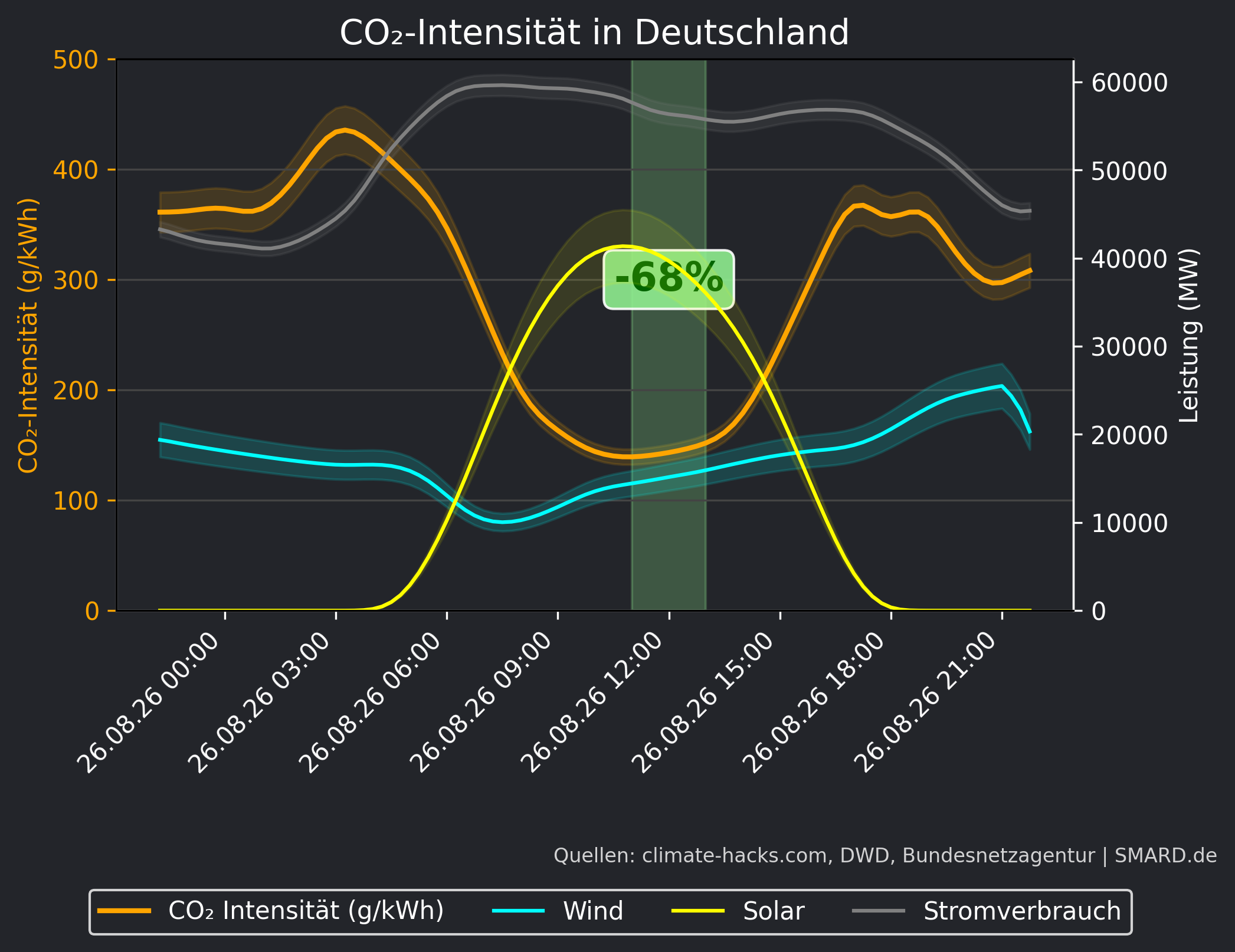 CO2-Prognose 2026-08-26