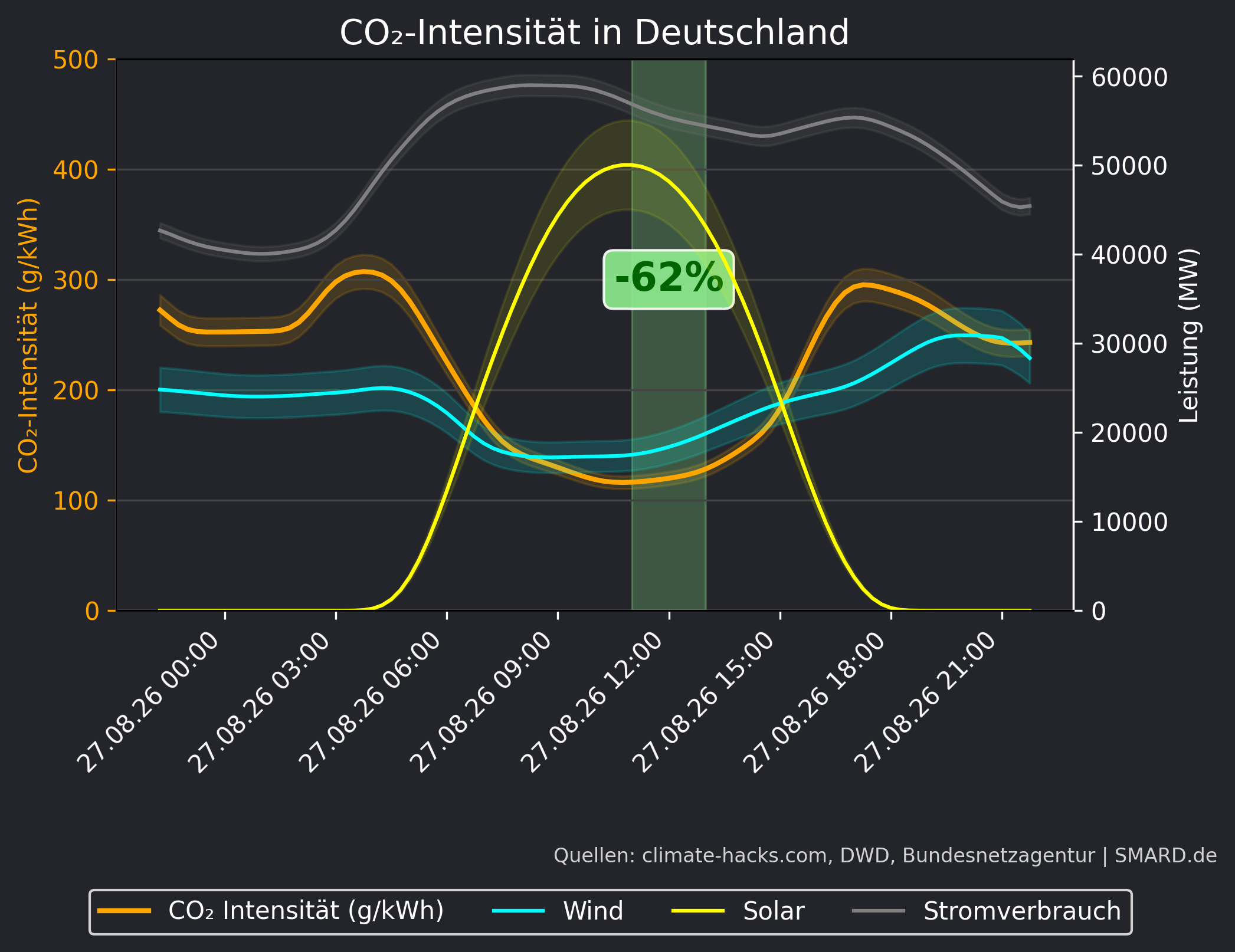 CO2-Prognose 2026-08-27