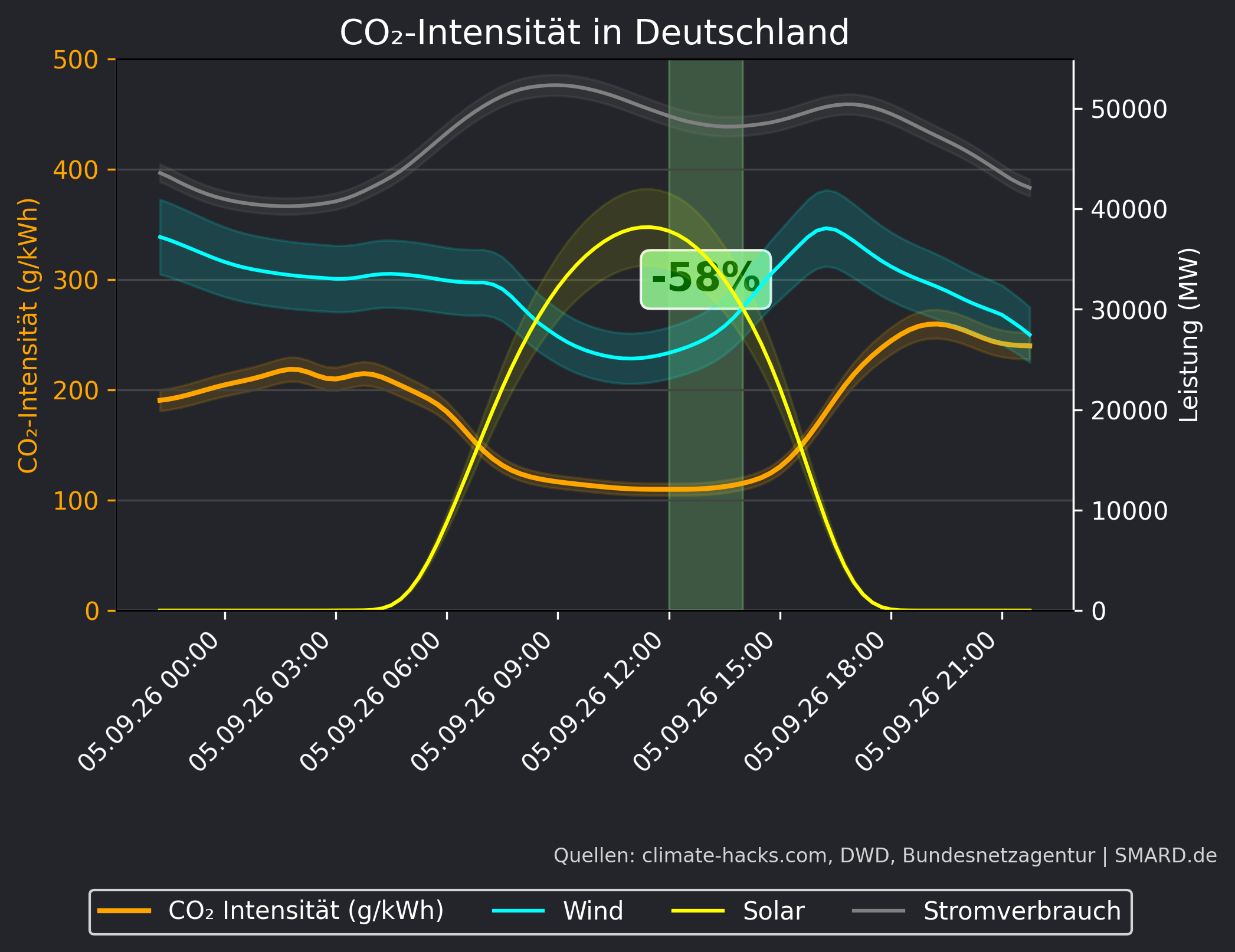 CO2-Prognose 2026-09-05