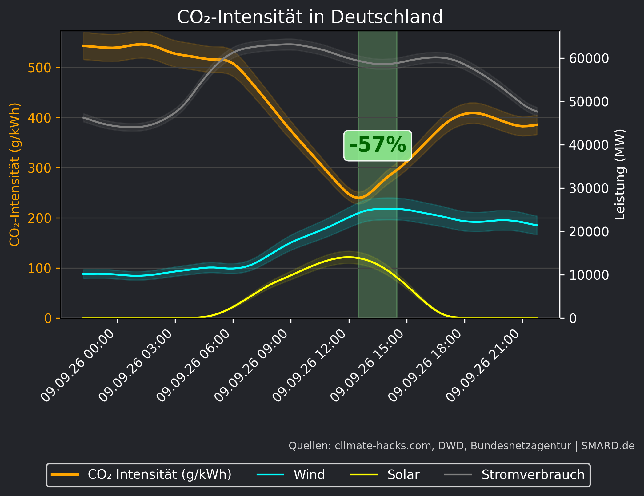 CO2-Prognose 2026-09-09