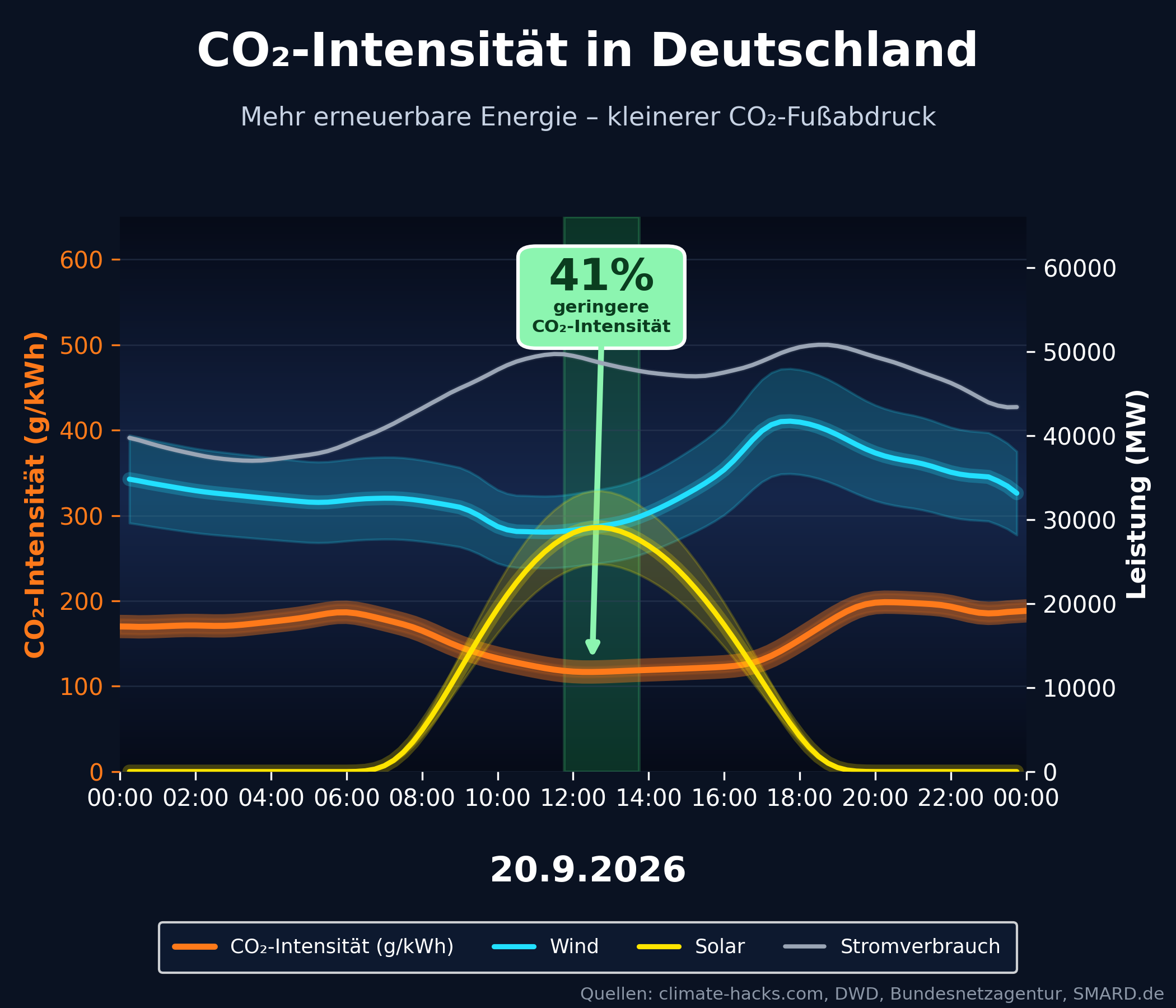 CO2-Prognose 2026-09-20