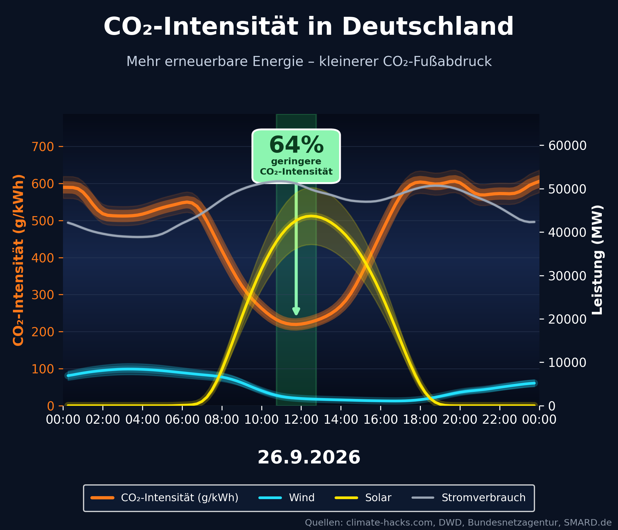 CO2-Prognose 2026-09-26