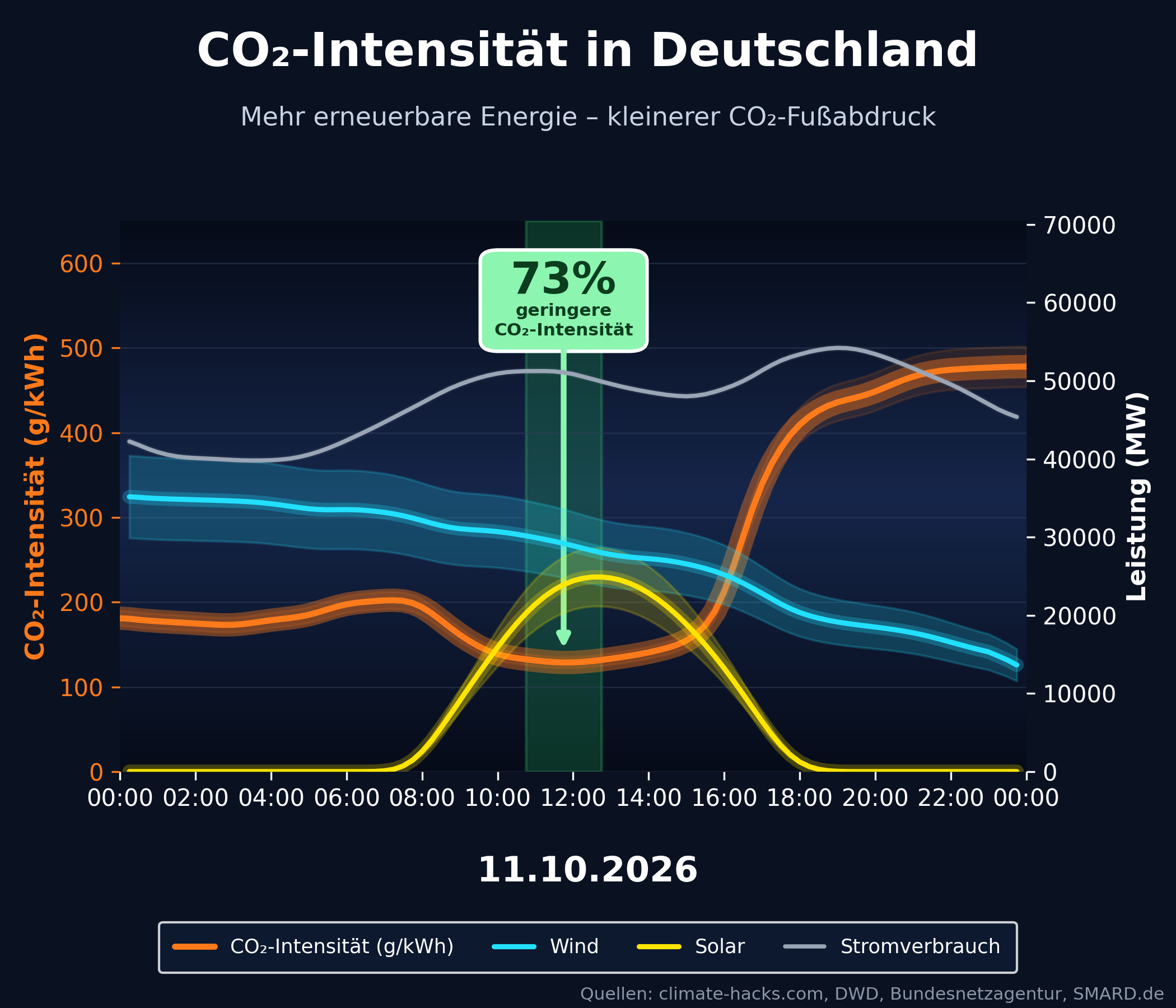 CO2-Prognose 2026-10-11